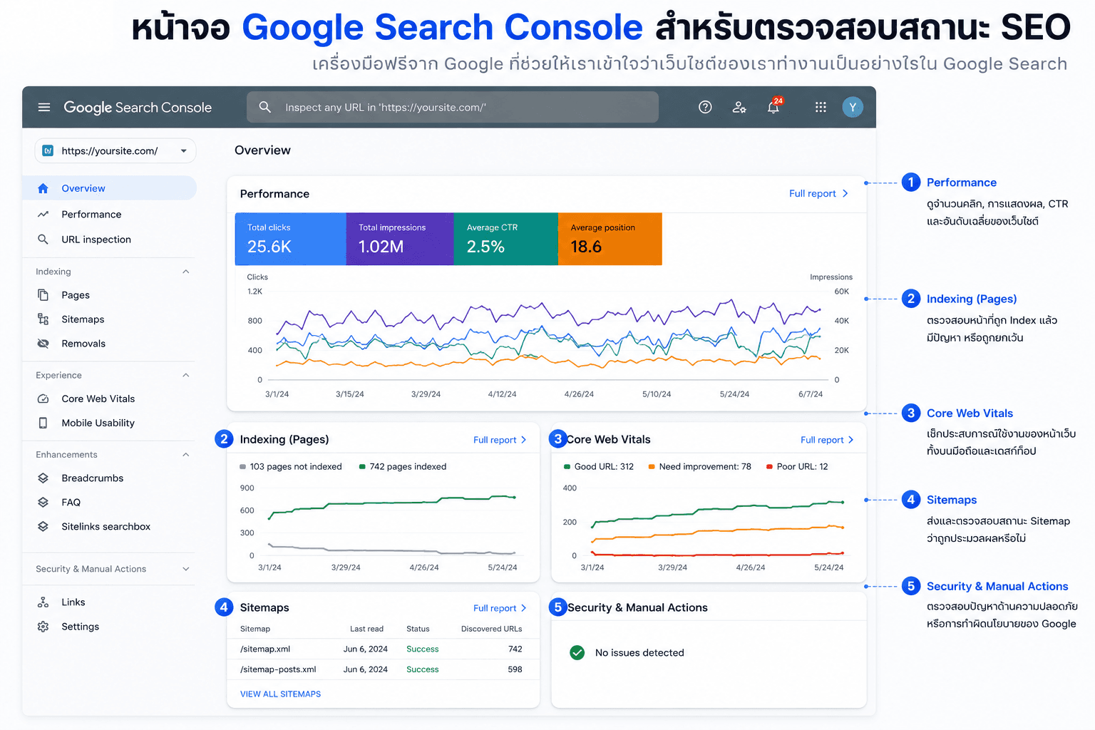 หน้าจอ Google Search Console สำหรับตรวจสอบสถานะ SEO