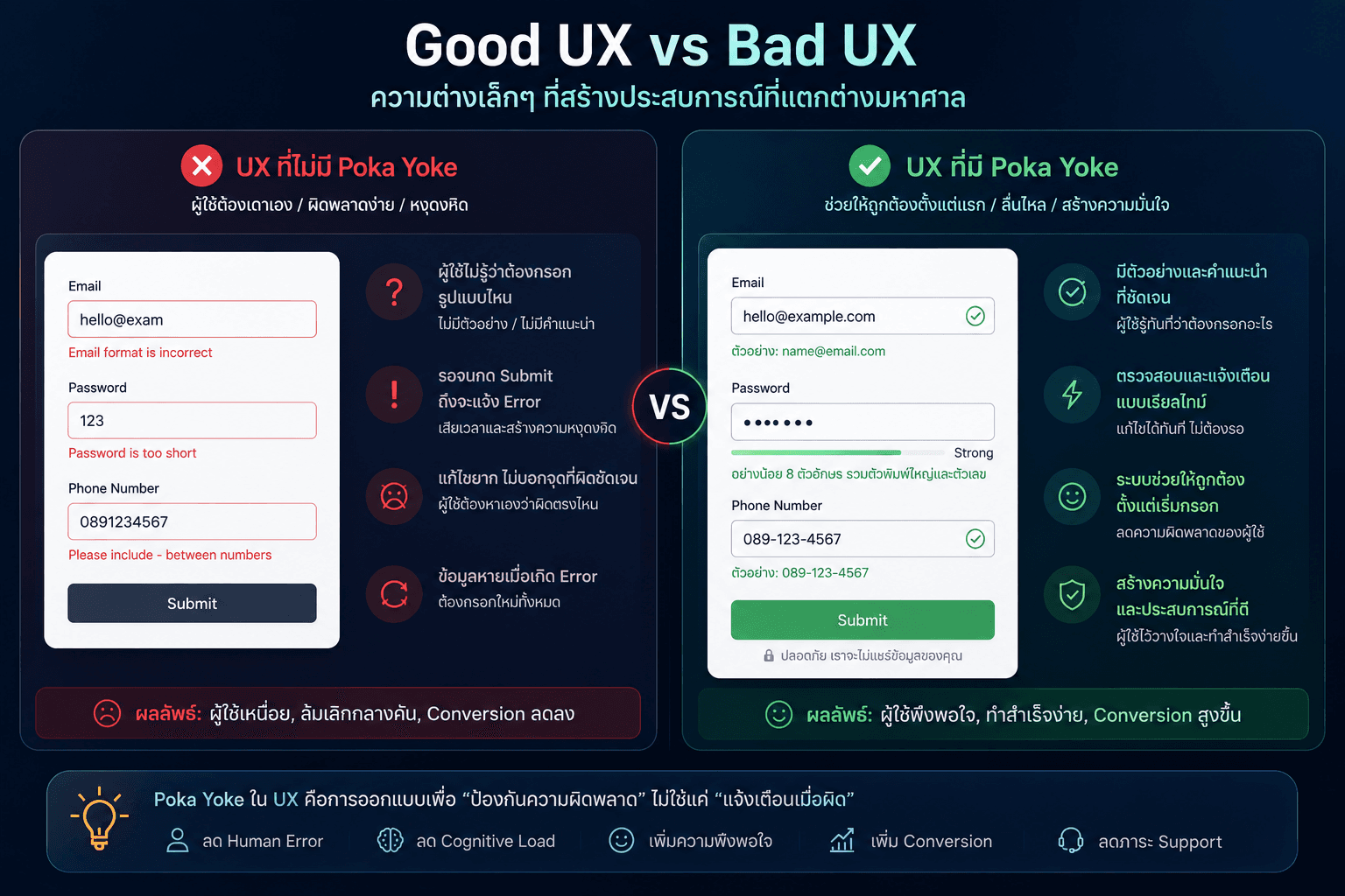 Good UX vs bad UX comparison infographic showing how Poka Yoke and real-time feedback improve user experience and reduce human errors