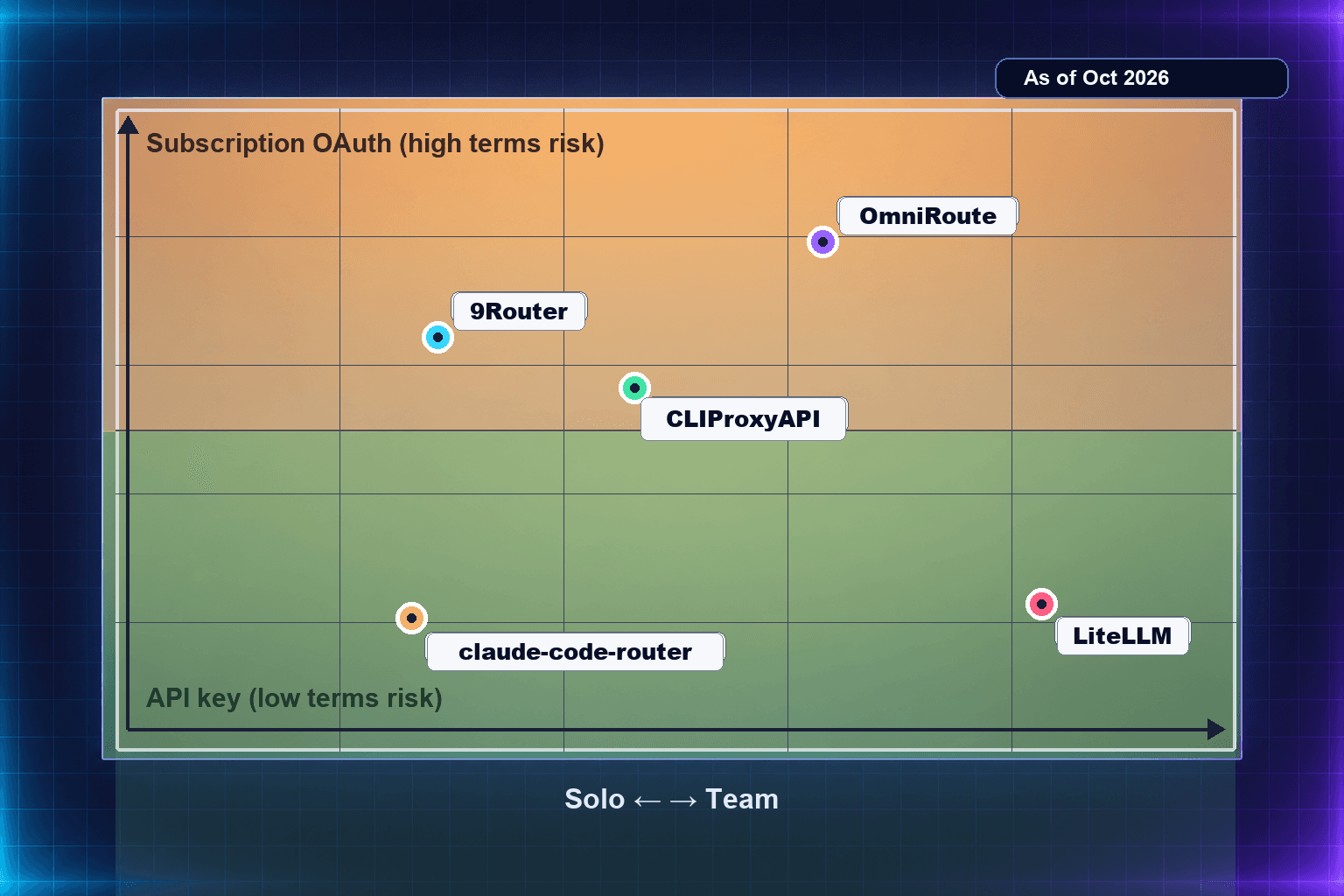 แผนภาพ 2 แกน ใช้คนเดียวหรือทีม กับ API key หรือ OAuth ของ subscription: claude-code-router ล่างซ้าย LiteLLM ล่างขวา 9Router และ CLIProxyAPI บนซ้าย OmniRoute บนค่อนกลาง (ข้อมูล ณ ตุลาคม 2026)