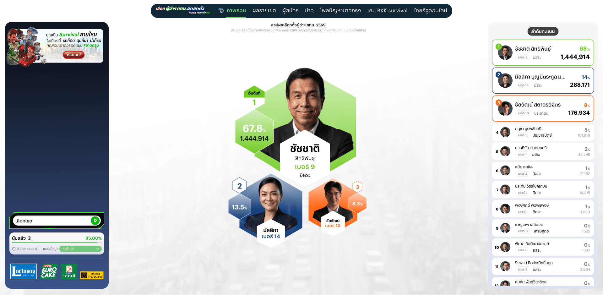 Thairath Bangkok Governor Election 2026