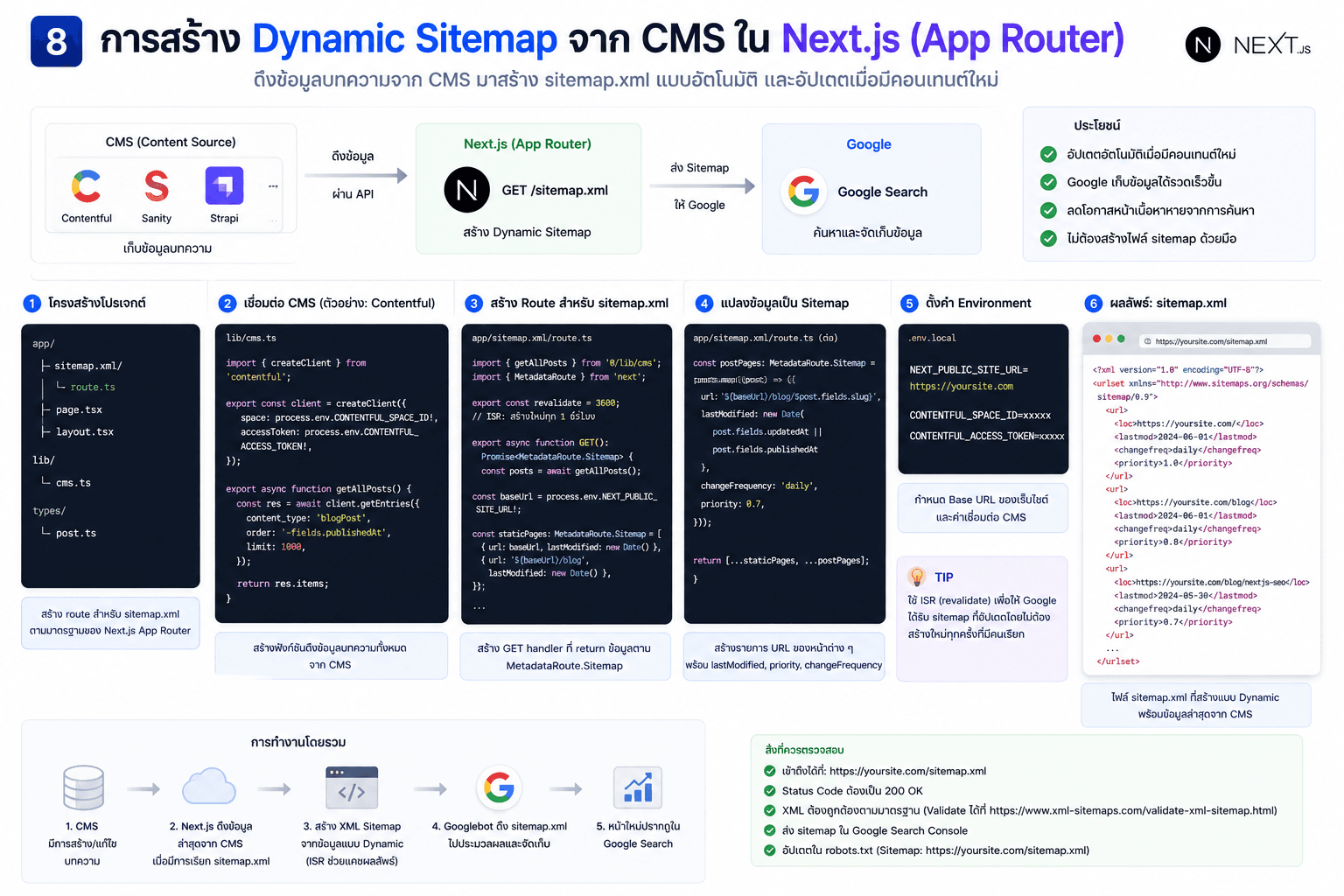 การสร้าง Dynamic Sitemap จาก CMS ใน Next.js App Router