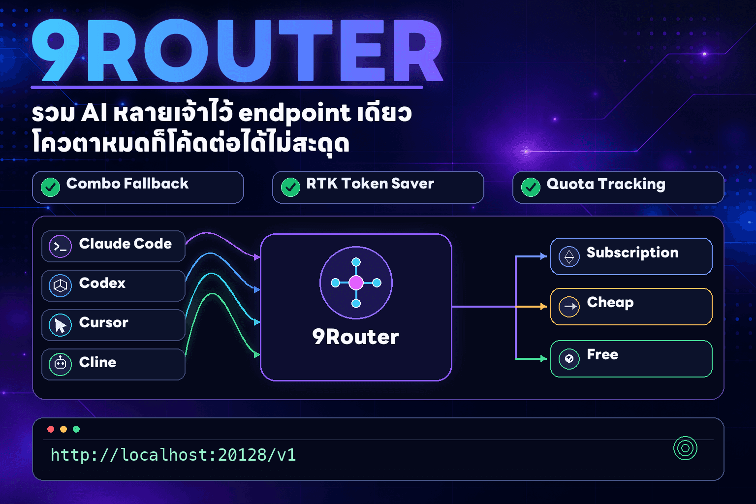 9Router คืออะไร? รวม Claude Code, Codex และ AI ฟรีไว้ endpoint เดียว ให้โค้ดต่อได้ไม่สะดุด