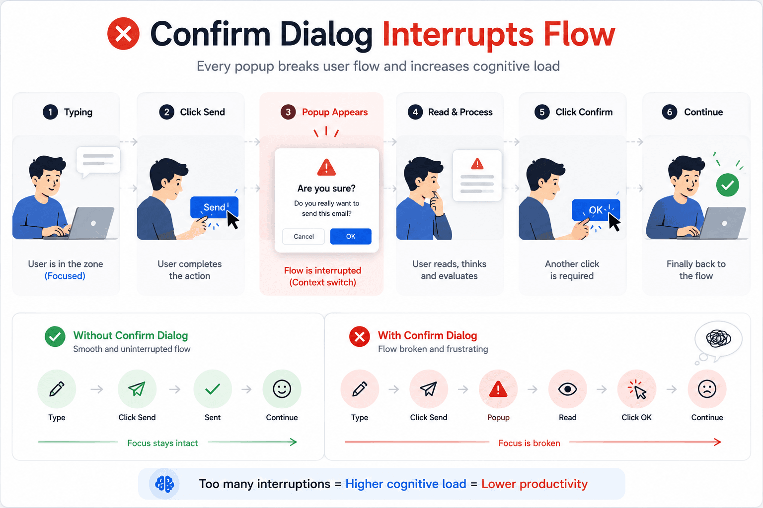 Confirm Dialog Interrupts Flow