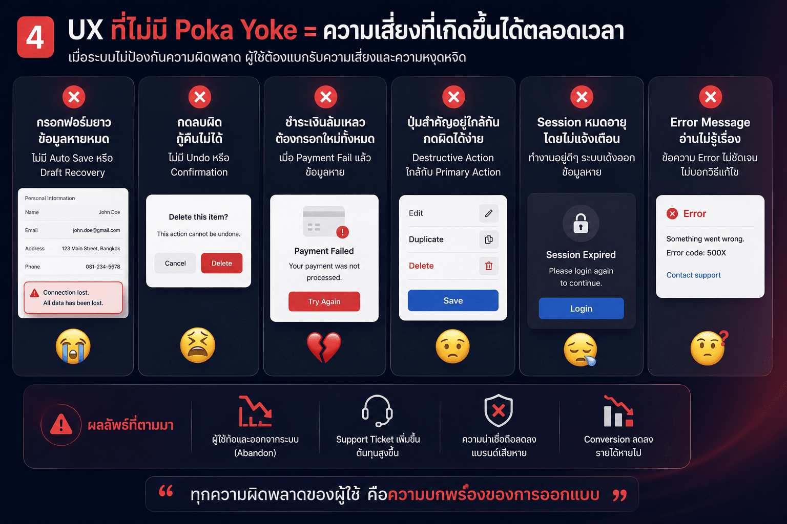 Examples of bad UX without Poka Yoke including data loss, unclear error messages, payment failures, and destructive actions in web interfaces