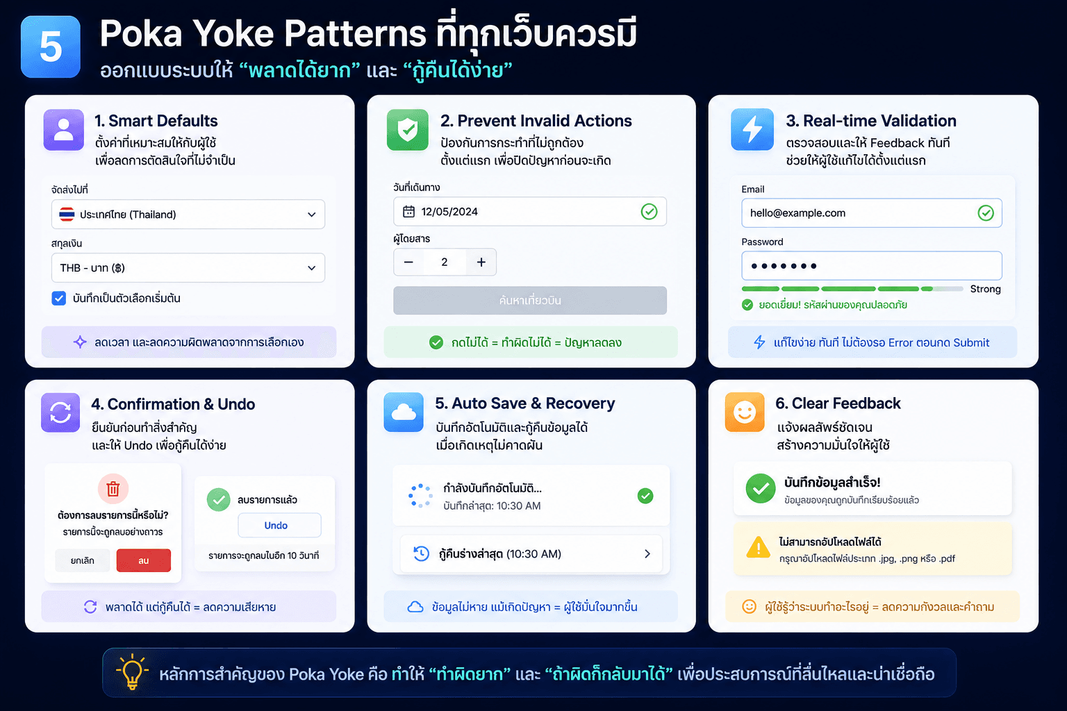 Poka Yoke UX patterns infographic showing smart defaults, undo actions, autosave, real-time validation, and clear feedback in web design
