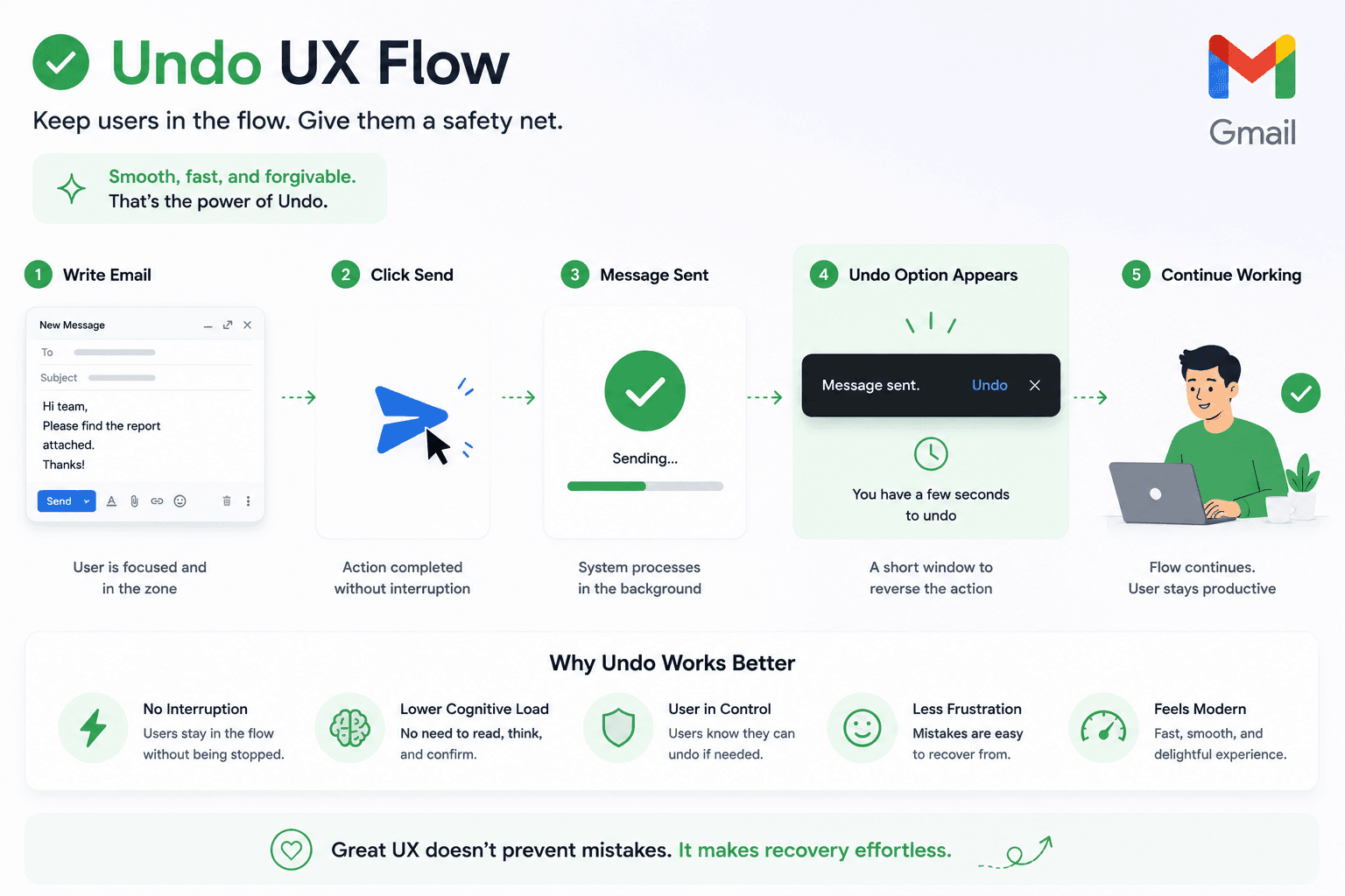 Undo UX Flow