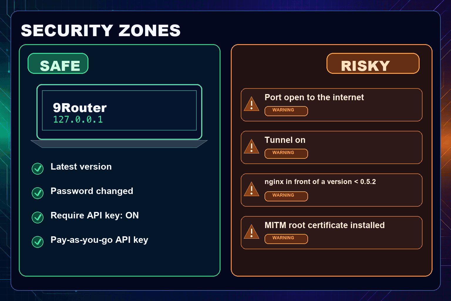 โซนปลอดภัยของ 9Router: bind 127.0.0.1 เวอร์ชันล่าสุด เปลี่ยนรหัสผ่าน เปิด Require API key ใช้ API key แบบจ่ายตามใช้ / โซนเสี่ยง: เปิดพอร์ตออกอินเทอร์เน็ต เปิด tunnel วาง nginx หน้าเวอร์ชันต่ำกว่า 0.5.2 และติดตั้ง MITM root certificate