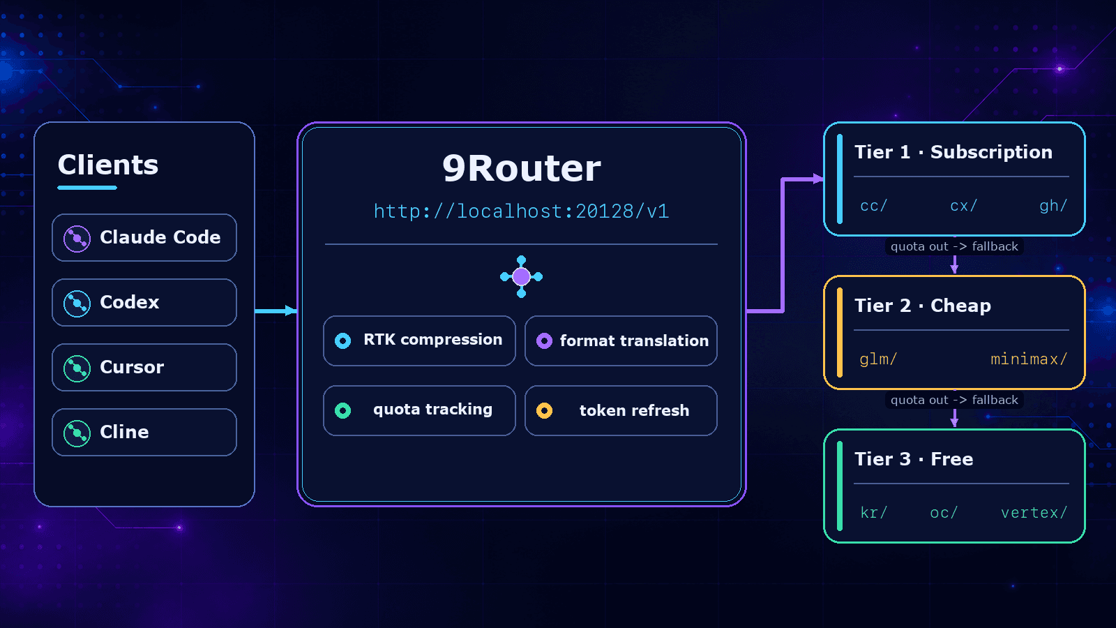 แผนภาพ flow ของ 9Router จาก CLI tools ผ่าน localhost:20128 ไปยัง 3 tier คือ Subscription, Cheap และ Free พร้อมลูกศร fallback