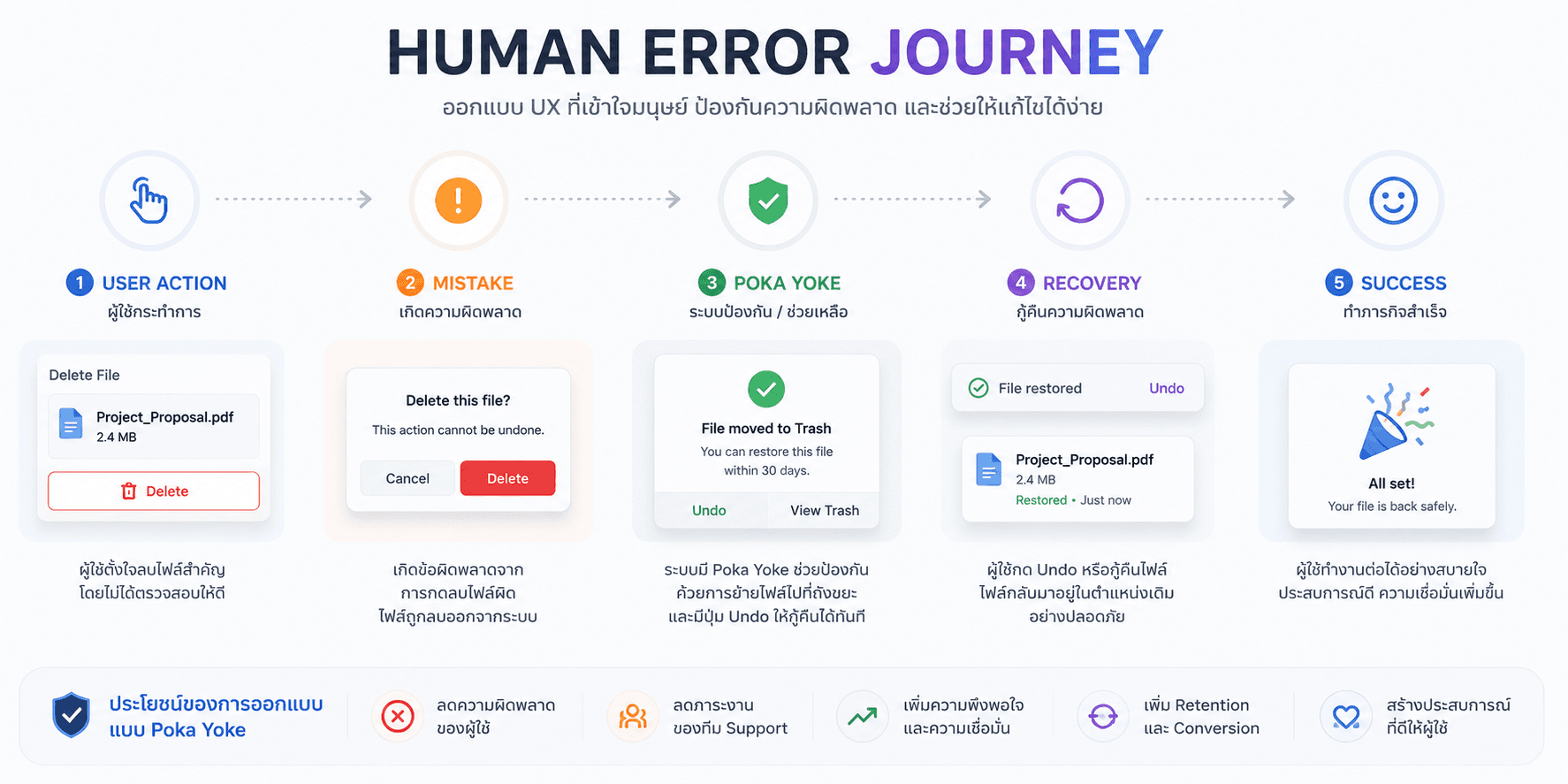 Human Error Journey