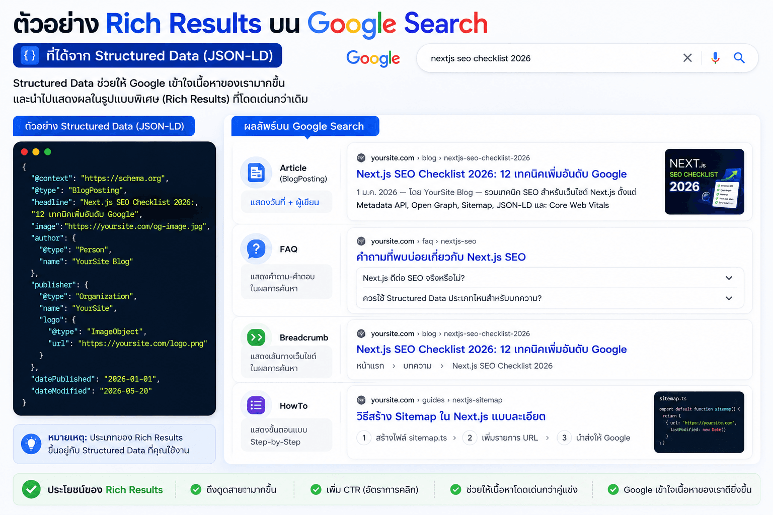 ตัวอย่าง Rich Results บน Google Search ที่ได้จาก Structured Data