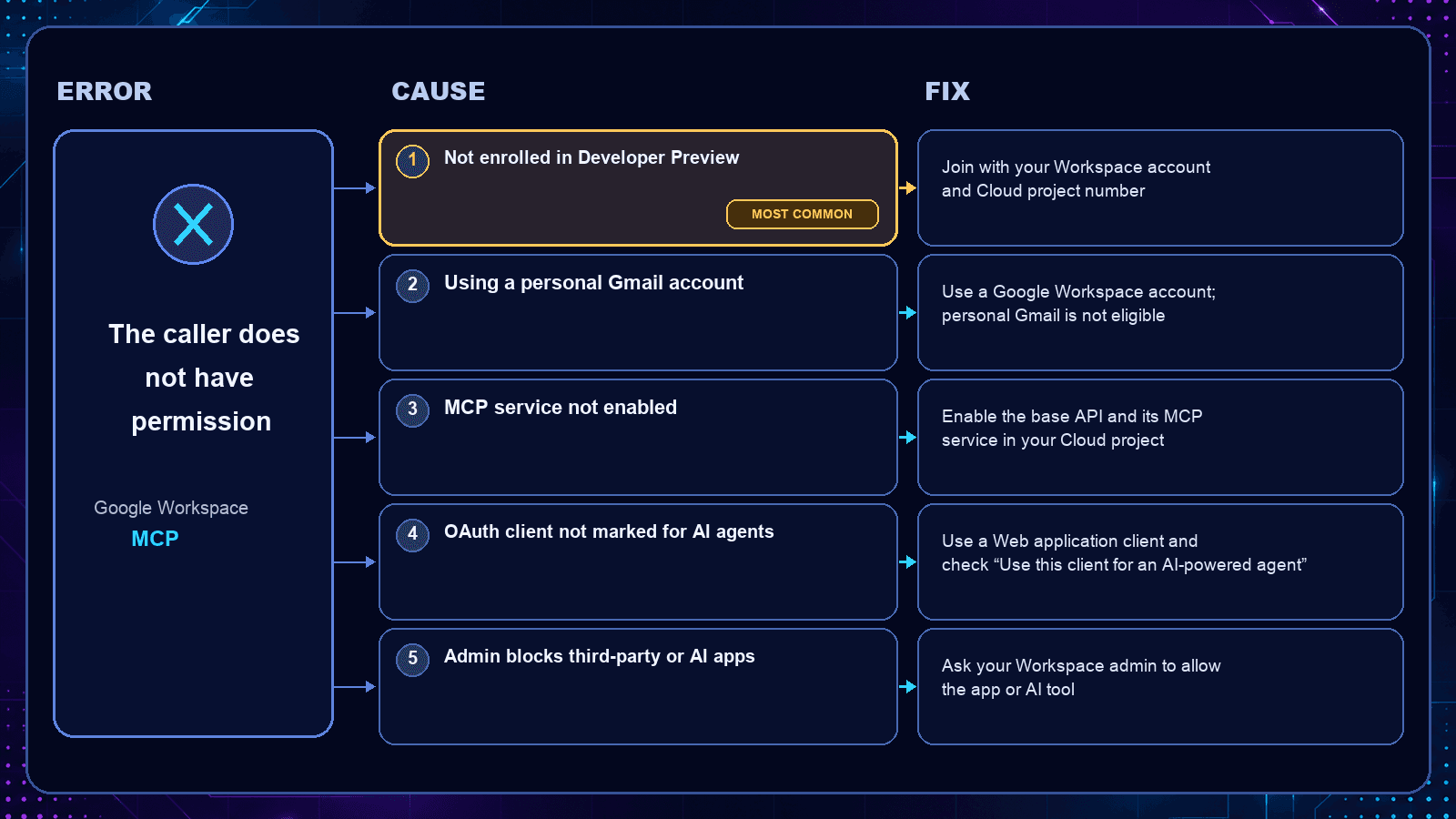Three-column diagram: the error "The caller does not have permission", its five causes, and the matching fix for each