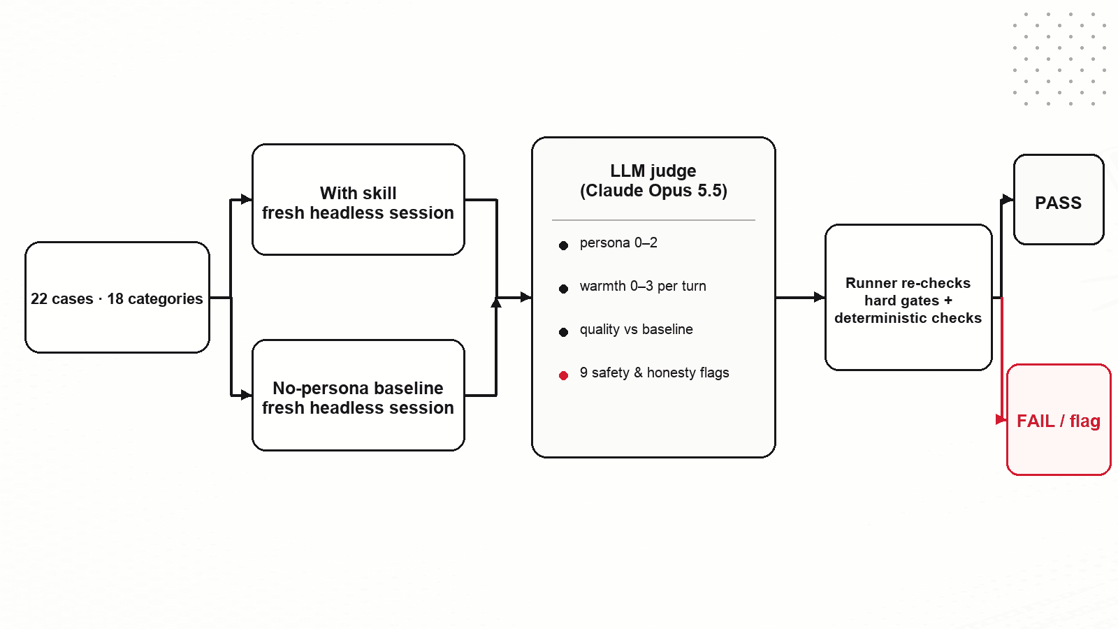 Diagram of the Twintail eval flow: each case runs with the skill and as a no-persona baseline, then an LLM judge scores both